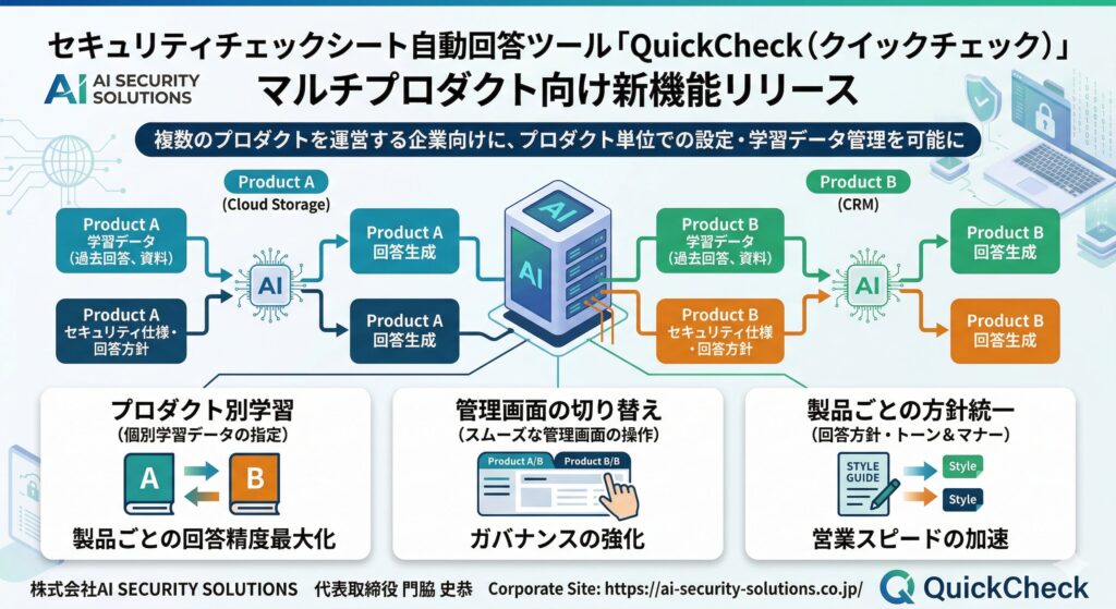 QuickCheckが「プロダクト別管理」に対応──マルチプロダクト時代のセキュリティチェックシート回答、どこでズレが起きるのか